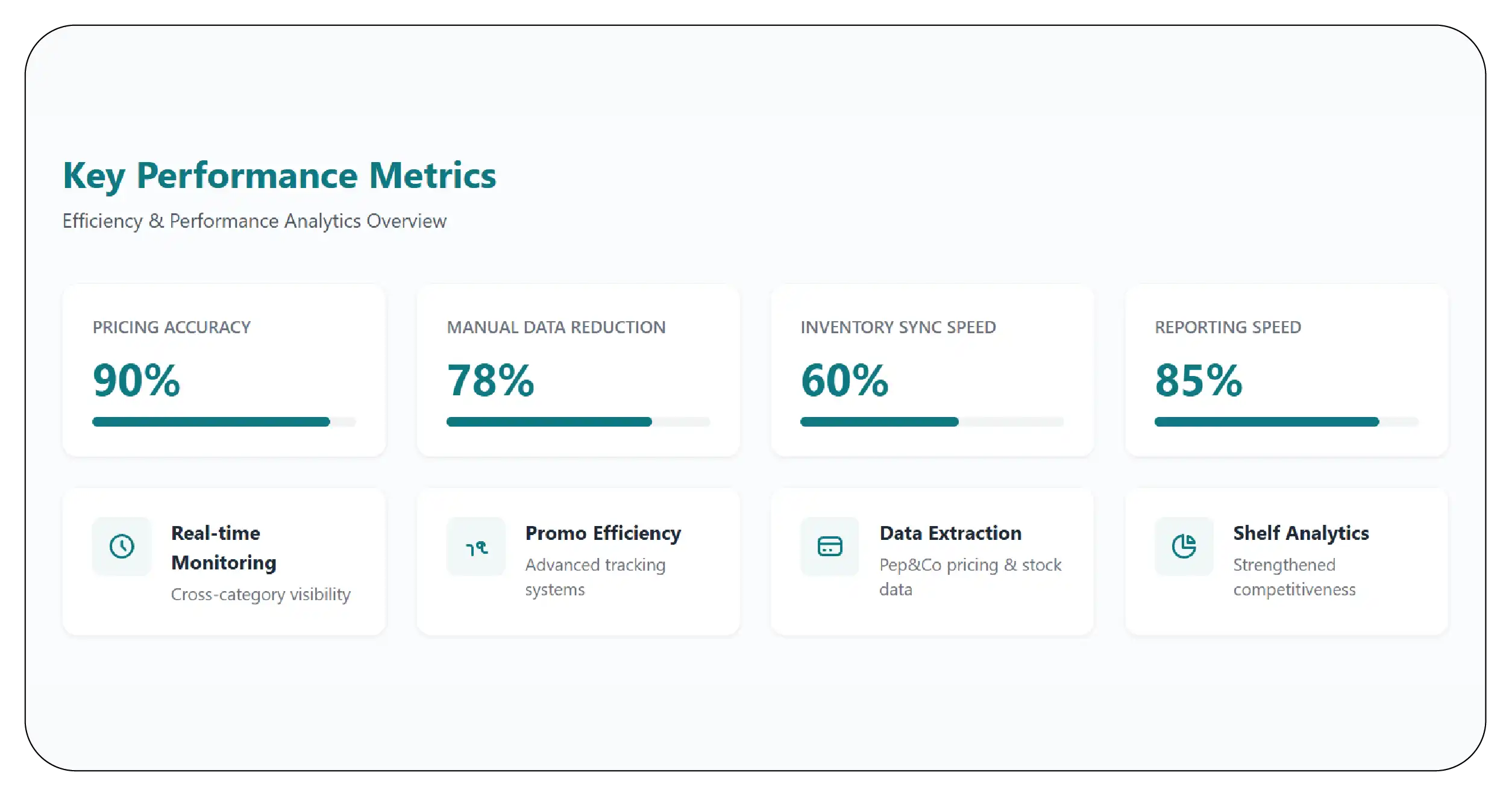 Results & Key Metrics